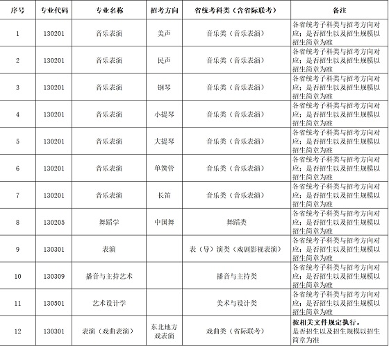 辽宁大学2024年艺术类拟招生专业对应的省统考科类