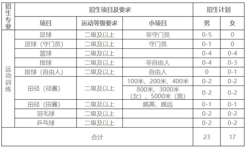 宁夏师范学院2024年运动训练专业招生计划